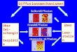 Selbstdiffusion Fremddiffusion Chemische Diffusion Diffusionsmechanismen über Zwi- schengit- terplätze über Leer- stellen