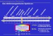 Spektroskopische Methoden Radiowellen Mikrowellen Fernes Infrarot Nahes Infrarot Sichtbar Ultraviolett Vakuum-UV Röntgen-Strahlung Gamma-Strahlung 100