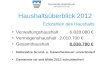 Gemeinde Baierbrunn  Eckzahlen des Haushalts Verwaltungshaushalt 6.828.080 Vermögenshaushalt 2.010.700 Gesamthaushalt 8.838.780 Hebesätze
