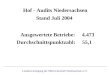 Hof - Audits Niedersachsen Ausgewertete Betriebe: 4.473 Stand Juli 2004 Durchschnittspunktzahl: 55,1 Landesvereinigung der Milchwirtschaft Niedersachsen