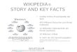 WIKIPEDIA ® STORY AND KEY FACTS Größte Online-Enzyklopädie der Welt 400 Millionen Besucher pro Monat (weltweit) 12 Milliarden Seitenaufrufe pro Monat (weltweit)