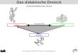 Das didaktische Dreieck AD W. Wagner, Didaktik der Chemie, Universität Bayreuth Schüler „Stoff“ Lehrer Hauptachse Instruktivistische Sicht