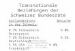 Transnationale Beziehungen der Schweizer Bundesräte Auslandreisen: Besuche in der Schweiz: 8.7% Frankreich 9.0% Österreich 7.2% Österreich 6.2% Deutschland