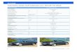 Technische Daten Golf cabriolet 2.0 l 155 kw TSi DSG6 · Golf cabriolet 155 kw (210 pS) Motor, elektrik Art des Motors 4-Zyl.- Ottomotor TSI Motor-Einbaulage vorne quer Hubraum effektiv
