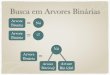 Busca em Arvores Binárias - FTmeira/codeanimation/ArvoreBinariaBusc… · Binária = 㱵 Arvore! Binária = ... Bin (esq) = Nó Arvore! Binária = 㱵 Arvore! Binária = Nó Arvore!